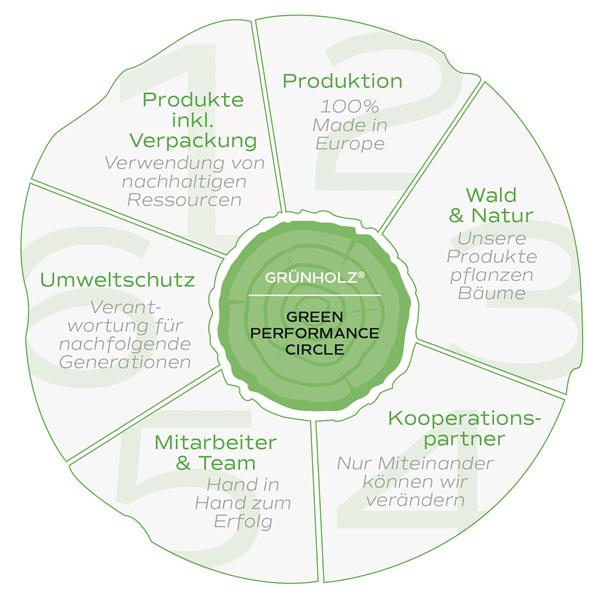 green_performance_circle GRÜNHOLZ®: ROPA DE TRABAJO con RENDIMIENTO VERDE Trabajos Forestales 