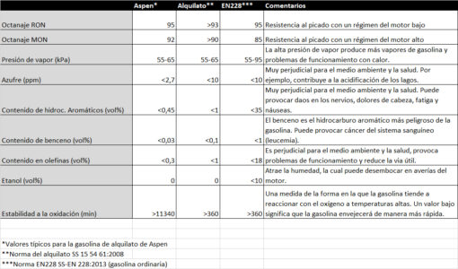 Combustible ASPEN 4T - 200 litros - Imagen 2